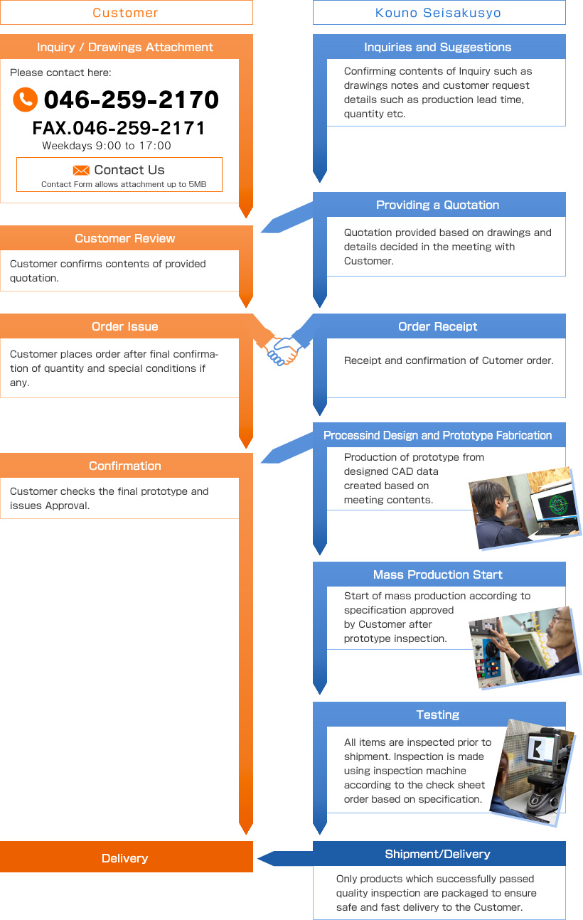 Flow from Inquiry to Delivery image
